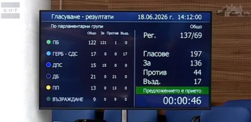 НС одобри удължителния бюджет за 2026 г. и нов дълг до 3,8 млрд. евро