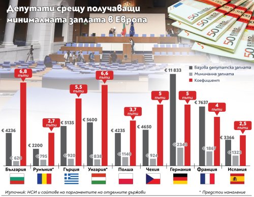 Българските депутати с рекорд в Европа: 6,8 минимални заплати и автоматично увеличение на всеки 3 месеца