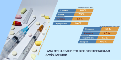 България е втора в Европа по амфетамини сред младите: тревожна класация от новия доклад