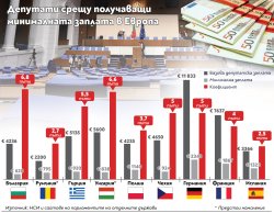 Българските депутати с рекорд в Европа: 6,8 минимални заплати и автоматично увеличение на всеки 3 месеца