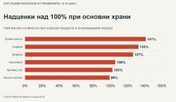 КЗП удари алармата: до 141% надценка в големите вериги, следват банки и телекоми